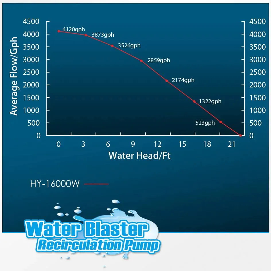 HY-16000 Water Blaster Pump - Reef Octopus